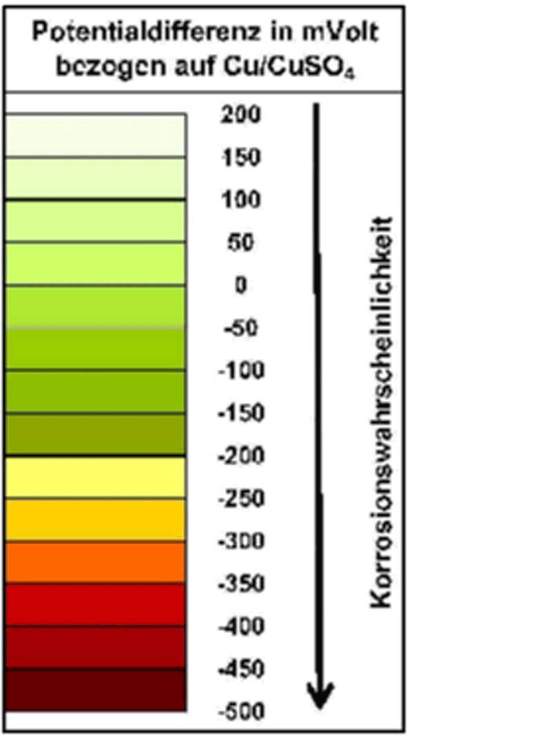 Grafische Darstellung der Potentialwerte