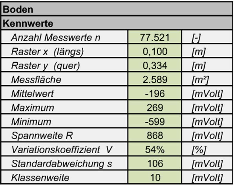 Statistische Auswertung der Potentialwerte