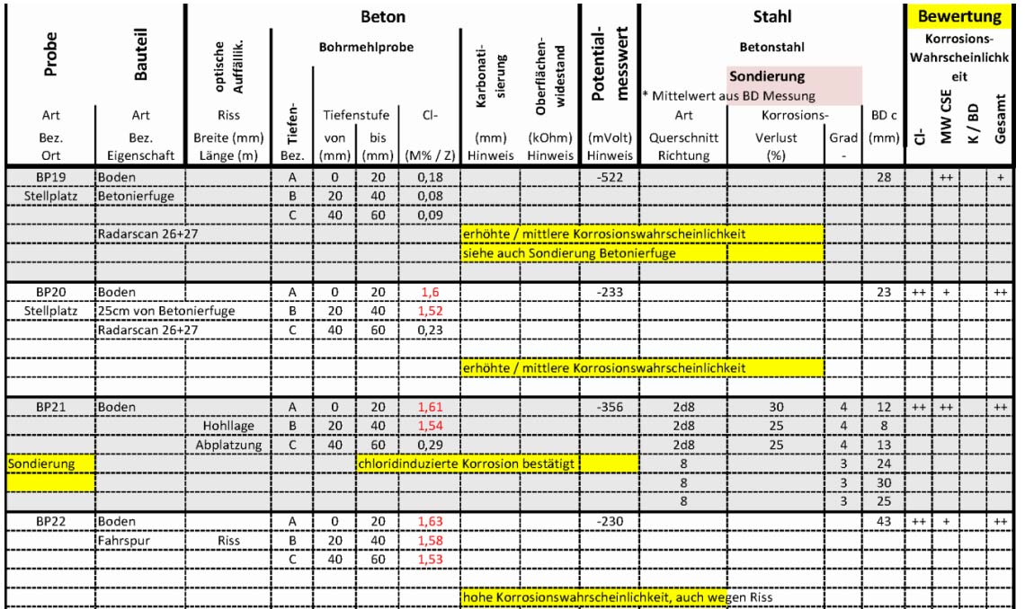 Auszug aus einer zusammenfassenden Darstellung der Mess- und Sondierungsergebnisse