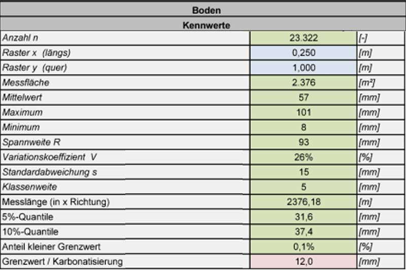 Statistische Auswertung der Betondeckungsmessung