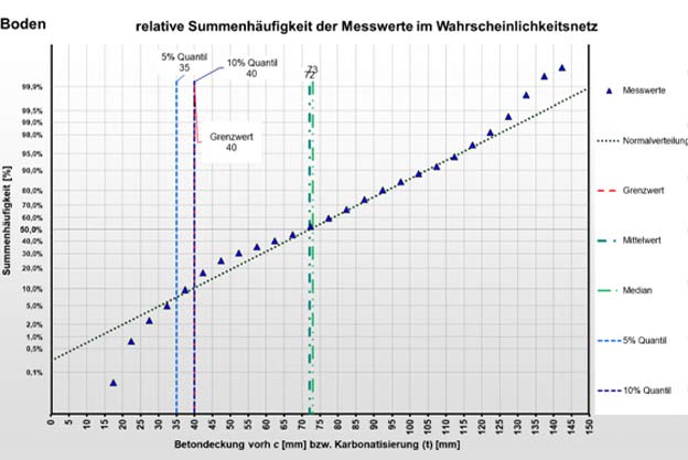 Abb. 2: statistische Verteilung BD-Werte