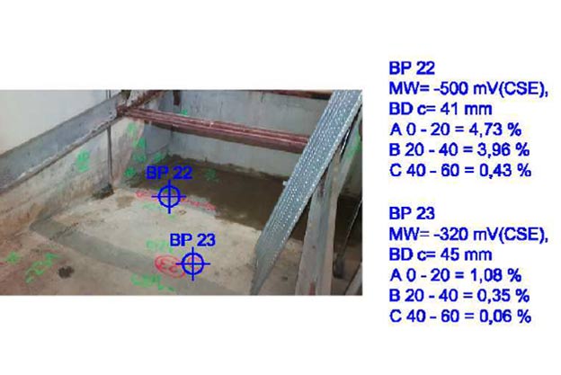 Abb. 4: Do-Parkergrube: Potentiale, Chloridwerte, Betondeckung