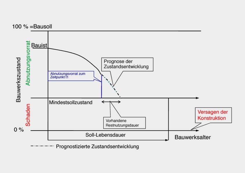 Technische Vorbereitung der Abnahme